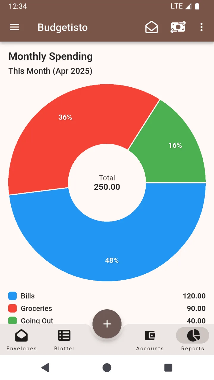 Budgetisto monthly spending report showing a donut chart of spending by envelope
